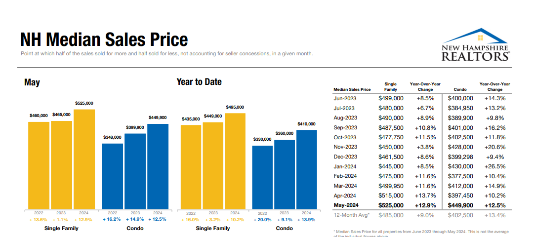 Price Appreciation NH